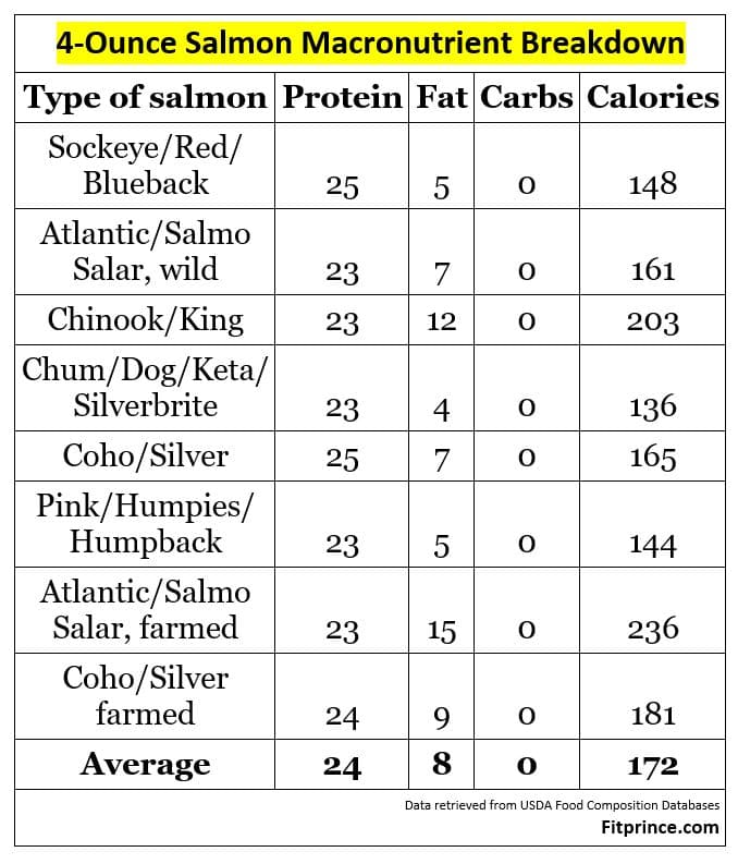 How Much Protein Is In 4 Oz Of Salmon Fitprince how-much-protein-is-in-4-oz-of-salmon-fitprince
