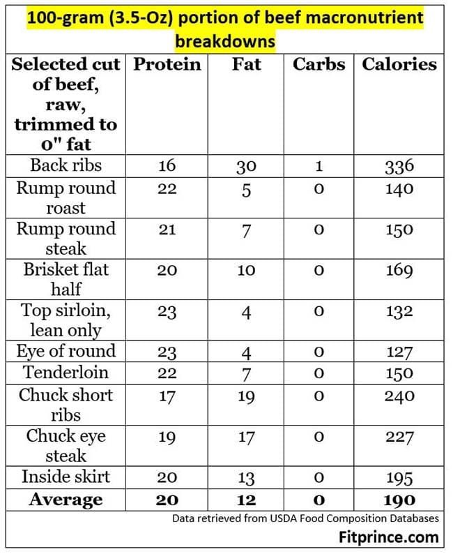 How Much Protein In 100g Beef Steak Beef Poster how-much-protein-in-100g-beef-steak-beef-poster