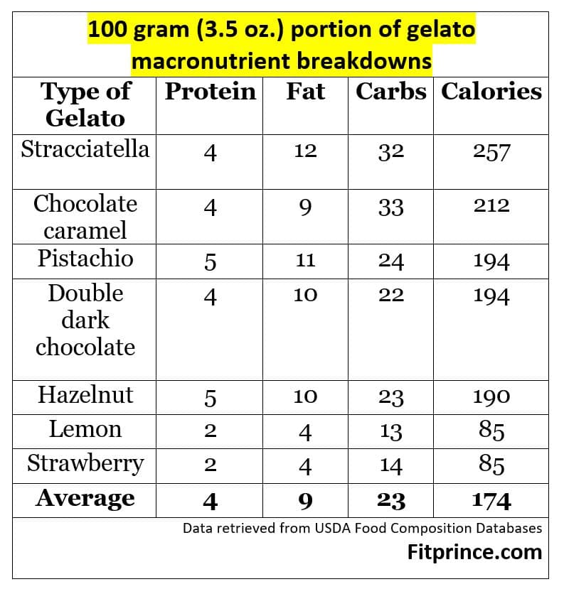 Galato Calories