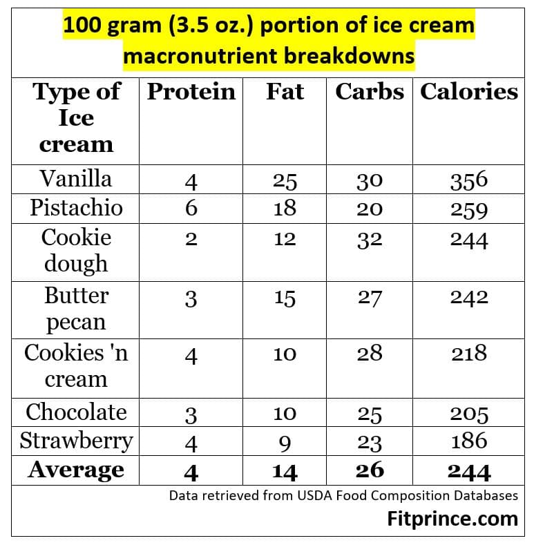 Ice cream calories 