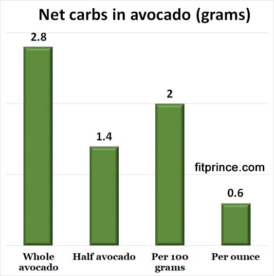 net carbs in avocado graph