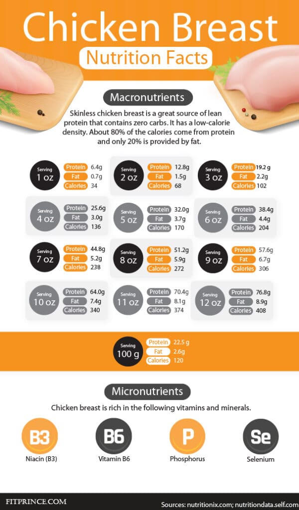 Chicken breast nutrition facts infographic