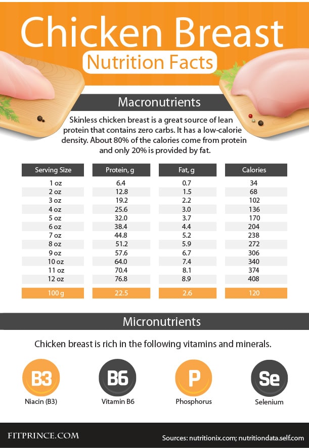 How Much Protein is in an 8 oz Chicken Breast?